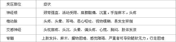 颈椎病症状分析表